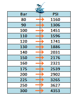 tableau de correspondance BAR/PSI